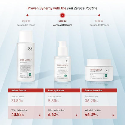 Zeroca 81 Korean Calming Serum for Acne-Prone & Oily Skin – Balances Oil-Water, Soothes Redness, Fades Post-Blemish Marks, Firms & Hydrates (1.01 fl.oz. 30 ml)